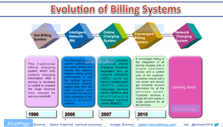 MNO Charging & Billing Systems