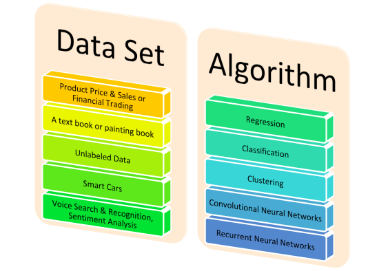 Data Set and Learning Techniques - #AILabPage